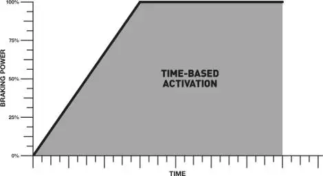 How Time Delay Brake Controller Works Diagram